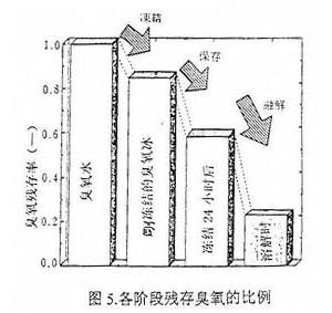 臭氧發(fā)生器安裝